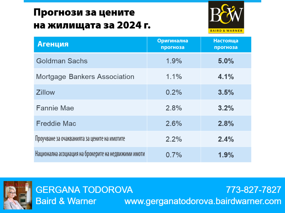 Експертните прогнози за цените на жилищата през 2024 г.