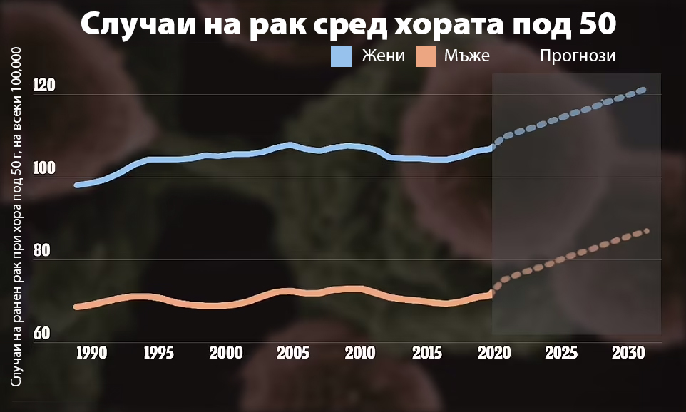 Епидемия от рак сред младите хора