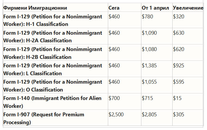 Нови по-високи имиграционни такси от 1 април