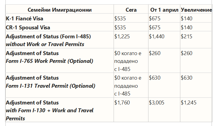 Нови по-високи имиграционни такси от 1 април