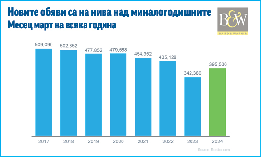 Какво означава по-голяма конкуренция, когато продавате имот