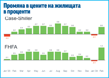 С колко се покачват цените на жилищата в големите градове