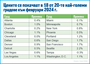 С колко се покачват цените на жилищата в големите градове