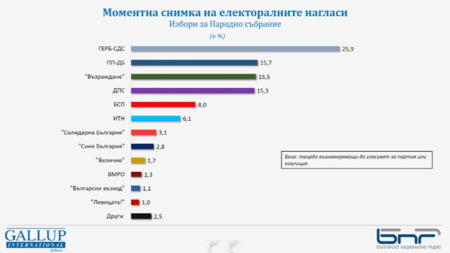 "Галъп" два дни преди вота: Над 10% разлика между ГЕРБ-СДС и ПП-ДБ