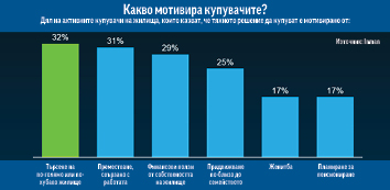 Идеалния момент за първа стъпка към закупуване на по-голям дом