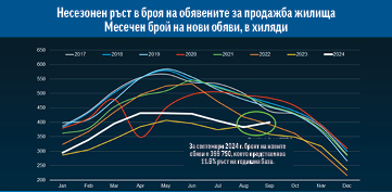 Защо повече хора решават да продадат домовете си и защо сега е подходящо да си купите имот?