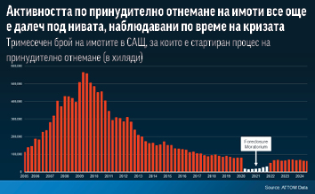 Защо броя на имотите в несъстоятелност няма да предизвика срив на пазара?