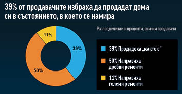 Как да продадем къщата си на печалба – ремонтирана или в лошо състояние?