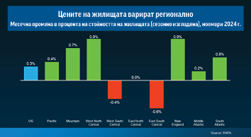 Ръстът на цените на жилищата се забавя